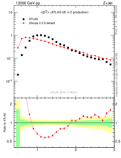 Plot of avgpt in 13000 GeV pp collisions