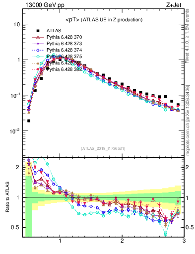 Plot of avgpt in 13000 GeV pp collisions
