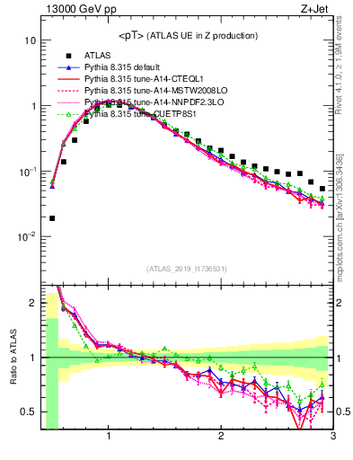 Plot of avgpt in 13000 GeV pp collisions