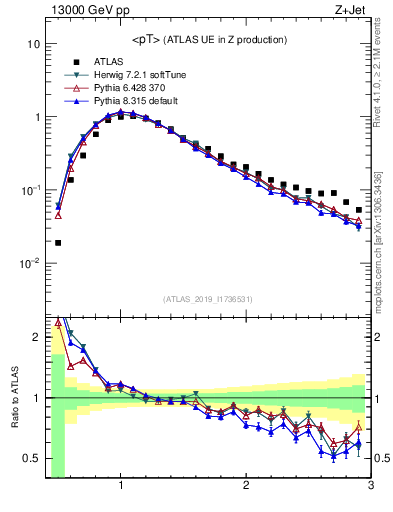 Plot of avgpt in 13000 GeV pp collisions