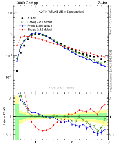 Plot of avgpt in 13000 GeV pp collisions