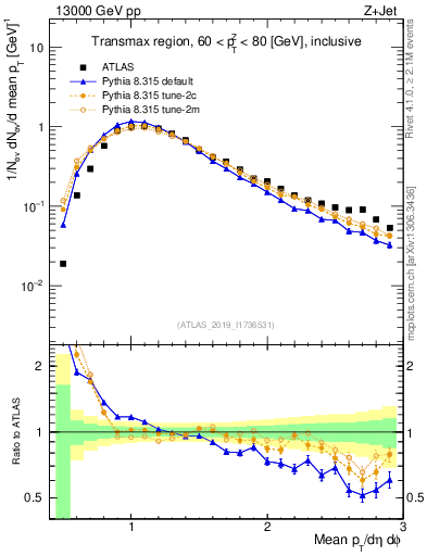 Plot of avgpt in 13000 GeV pp collisions
