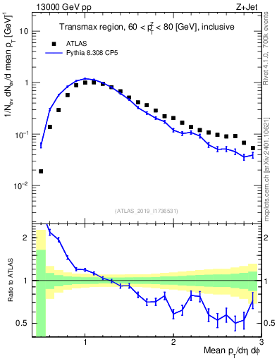 Plot of avgpt in 13000 GeV pp collisions