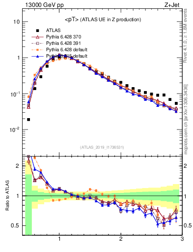 Plot of avgpt in 13000 GeV pp collisions