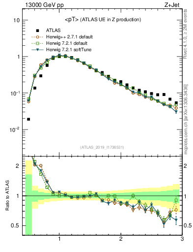 Plot of avgpt in 13000 GeV pp collisions