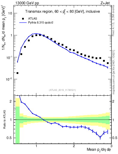 Plot of avgpt in 13000 GeV pp collisions