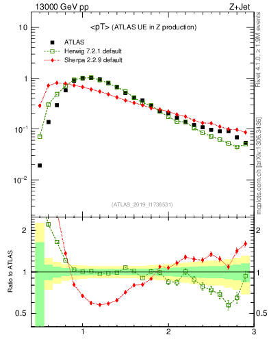Plot of avgpt in 13000 GeV pp collisions