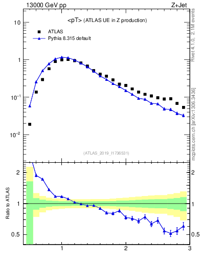 Plot of avgpt in 13000 GeV pp collisions