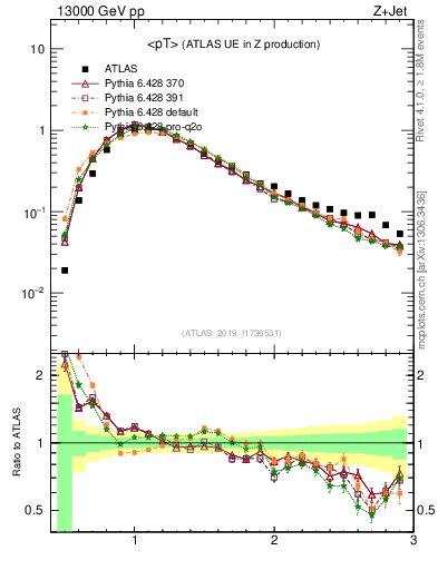 Plot of avgpt in 13000 GeV pp collisions