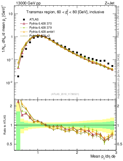 Plot of avgpt in 13000 GeV pp collisions