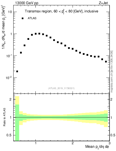 Plot of avgpt in 13000 GeV pp collisions