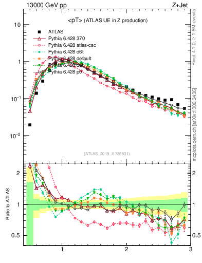 Plot of avgpt in 13000 GeV pp collisions