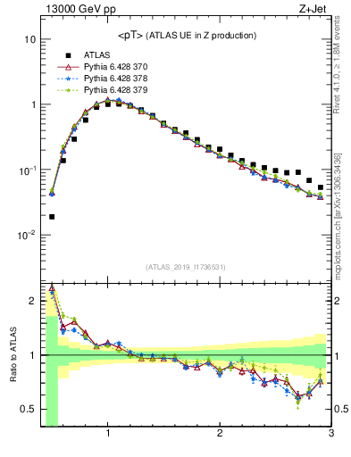 Plot of avgpt in 13000 GeV pp collisions