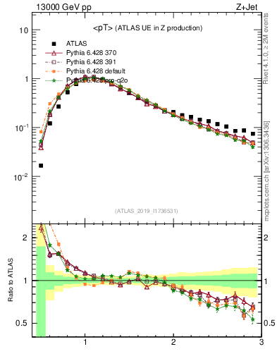 Plot of avgpt in 13000 GeV pp collisions