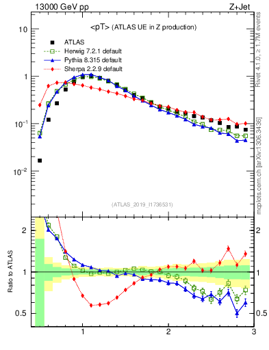 Plot of avgpt in 13000 GeV pp collisions