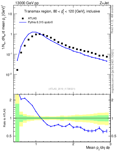 Plot of avgpt in 13000 GeV pp collisions