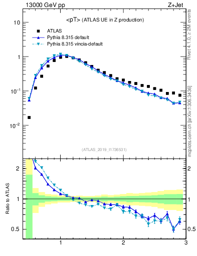 Plot of avgpt in 13000 GeV pp collisions