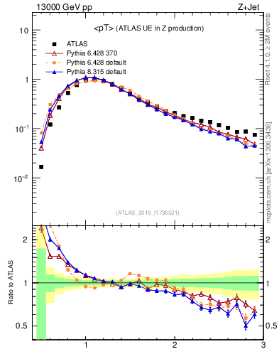 Plot of avgpt in 13000 GeV pp collisions