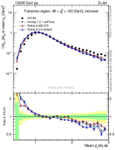 Plot of avgpt in 13000 GeV pp collisions