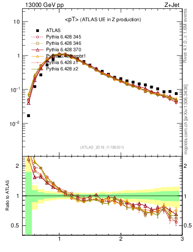 Plot of avgpt in 13000 GeV pp collisions