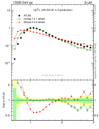 Plot of avgpt in 13000 GeV pp collisions