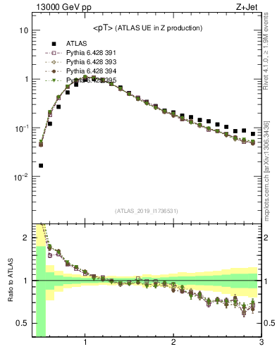 Plot of avgpt in 13000 GeV pp collisions