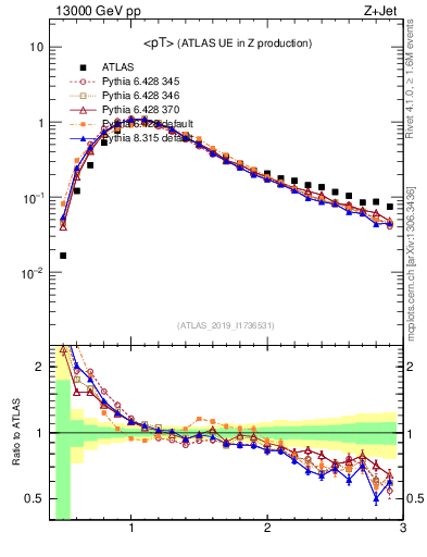 Plot of avgpt in 13000 GeV pp collisions