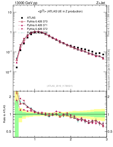 Plot of avgpt in 13000 GeV pp collisions