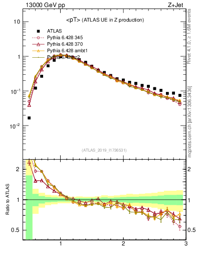 Plot of avgpt in 13000 GeV pp collisions