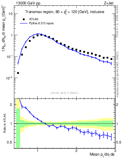 Plot of avgpt in 13000 GeV pp collisions