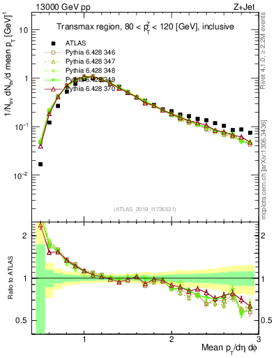 Plot of avgpt in 13000 GeV pp collisions