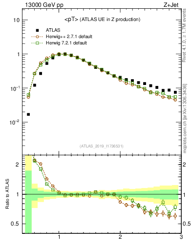 Plot of avgpt in 13000 GeV pp collisions