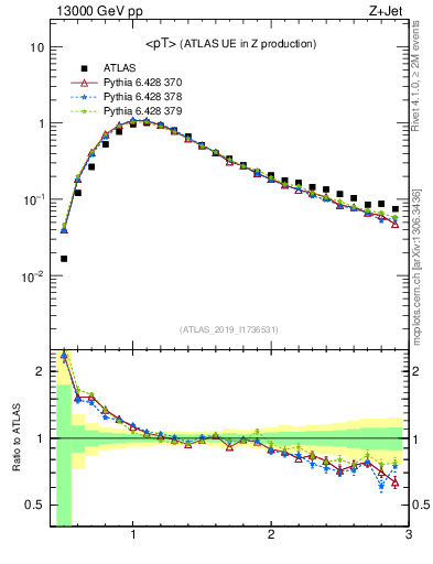 Plot of avgpt in 13000 GeV pp collisions