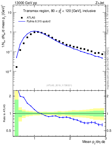 Plot of avgpt in 13000 GeV pp collisions