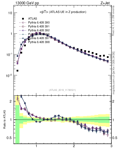 Plot of avgpt in 13000 GeV pp collisions