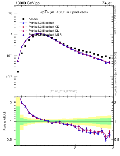 Plot of avgpt in 13000 GeV pp collisions
