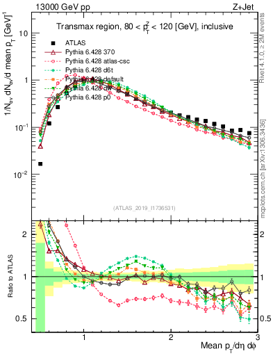 Plot of avgpt in 13000 GeV pp collisions
