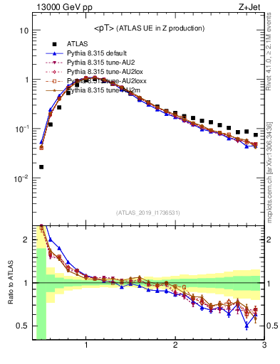Plot of avgpt in 13000 GeV pp collisions