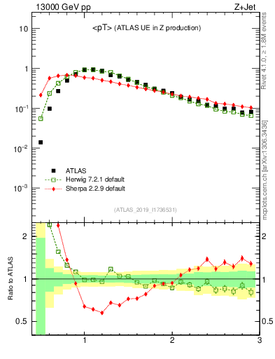Plot of avgpt in 13000 GeV pp collisions