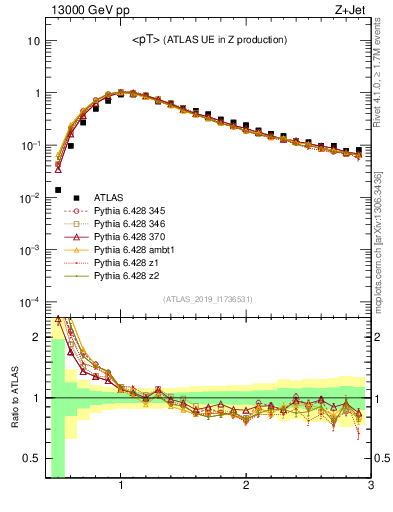 Plot of avgpt in 13000 GeV pp collisions