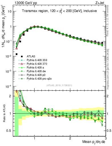 Plot of avgpt in 13000 GeV pp collisions