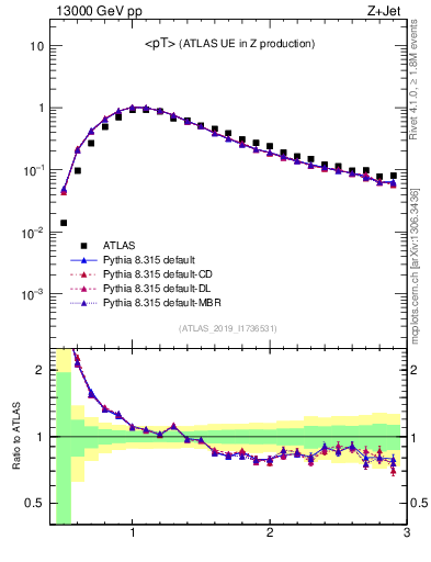 Plot of avgpt in 13000 GeV pp collisions