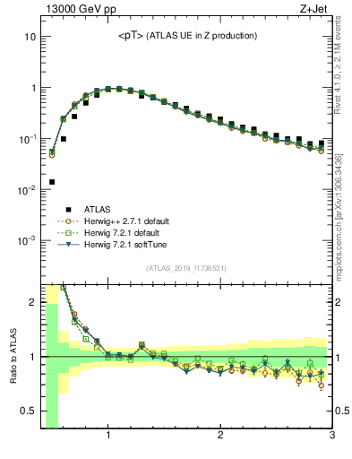 Plot of avgpt in 13000 GeV pp collisions