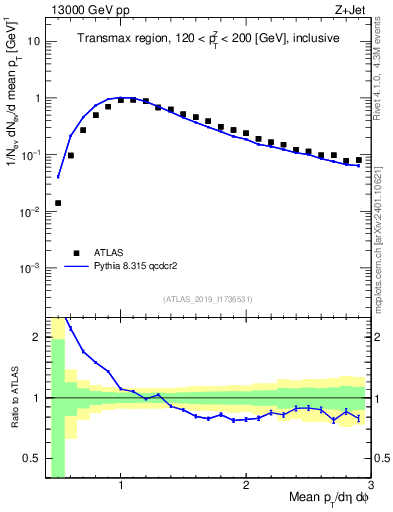 Plot of avgpt in 13000 GeV pp collisions