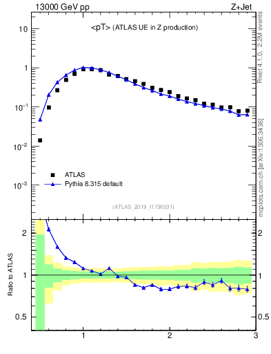 Plot of avgpt in 13000 GeV pp collisions
