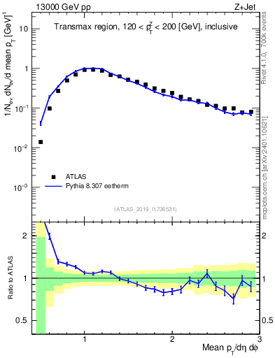 Plot of avgpt in 13000 GeV pp collisions