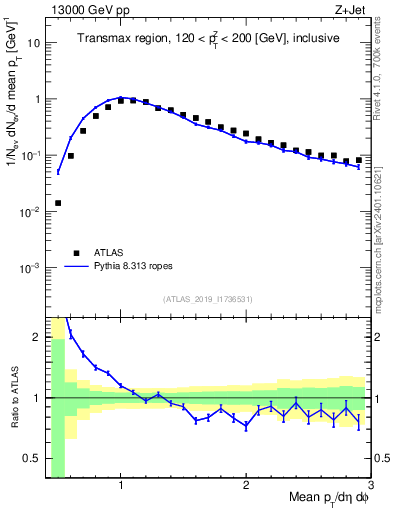 Plot of avgpt in 13000 GeV pp collisions