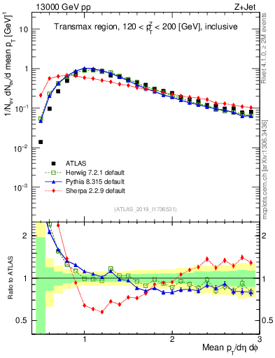 Plot of avgpt in 13000 GeV pp collisions