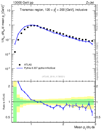 Plot of avgpt in 13000 GeV pp collisions