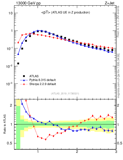 Plot of avgpt in 13000 GeV pp collisions